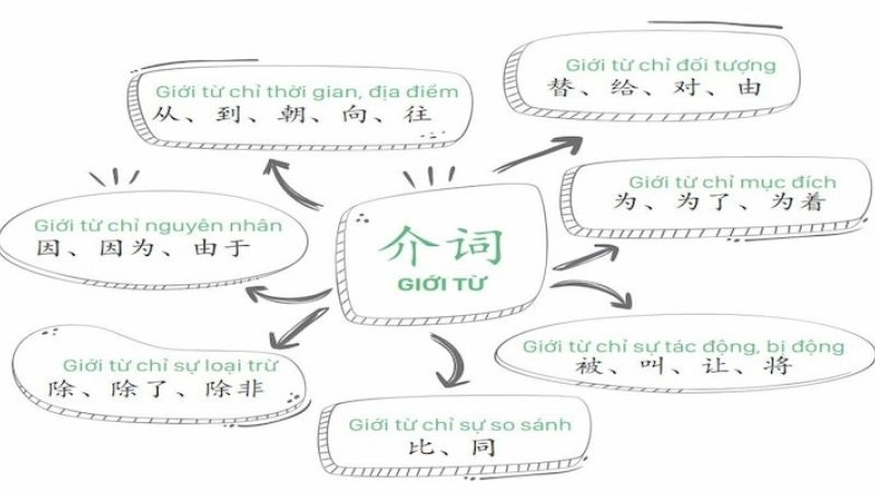Giới từ trong tiếng Trung được phân thành rất nhiều loại