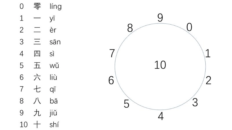 Số đếm là một bộ phận quan trọng trong bảng chữ cái tên tiếng Trung Quốc