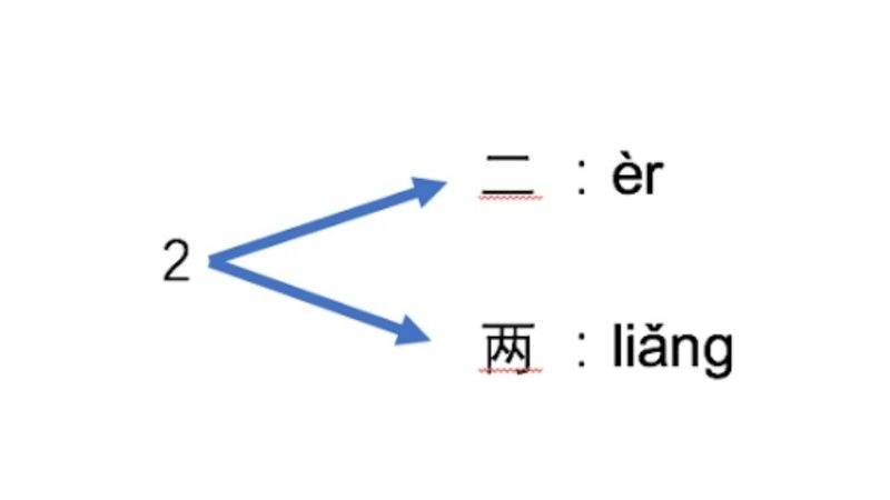 Một số lưu ý đếm số tiếng Trung