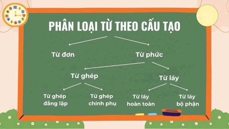 các loại từ có thể được phân loại theo nhiều tiêu chí khác nhau