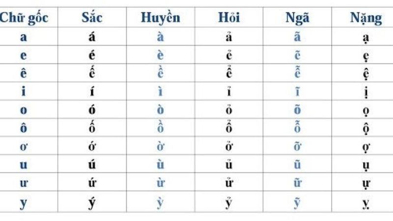 Bảng dấu thanh tiếng Việt