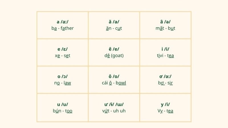 12 nguyên âm đơn trong Tiếng Việt