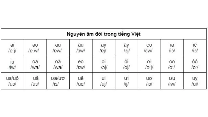 32 nguyên âm đôi trong Tiếng Việt