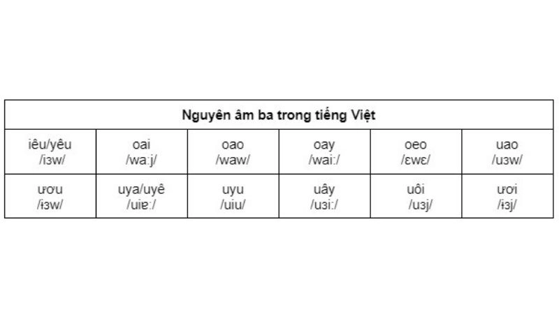 Nguyên âm ba gồm 12 âm
